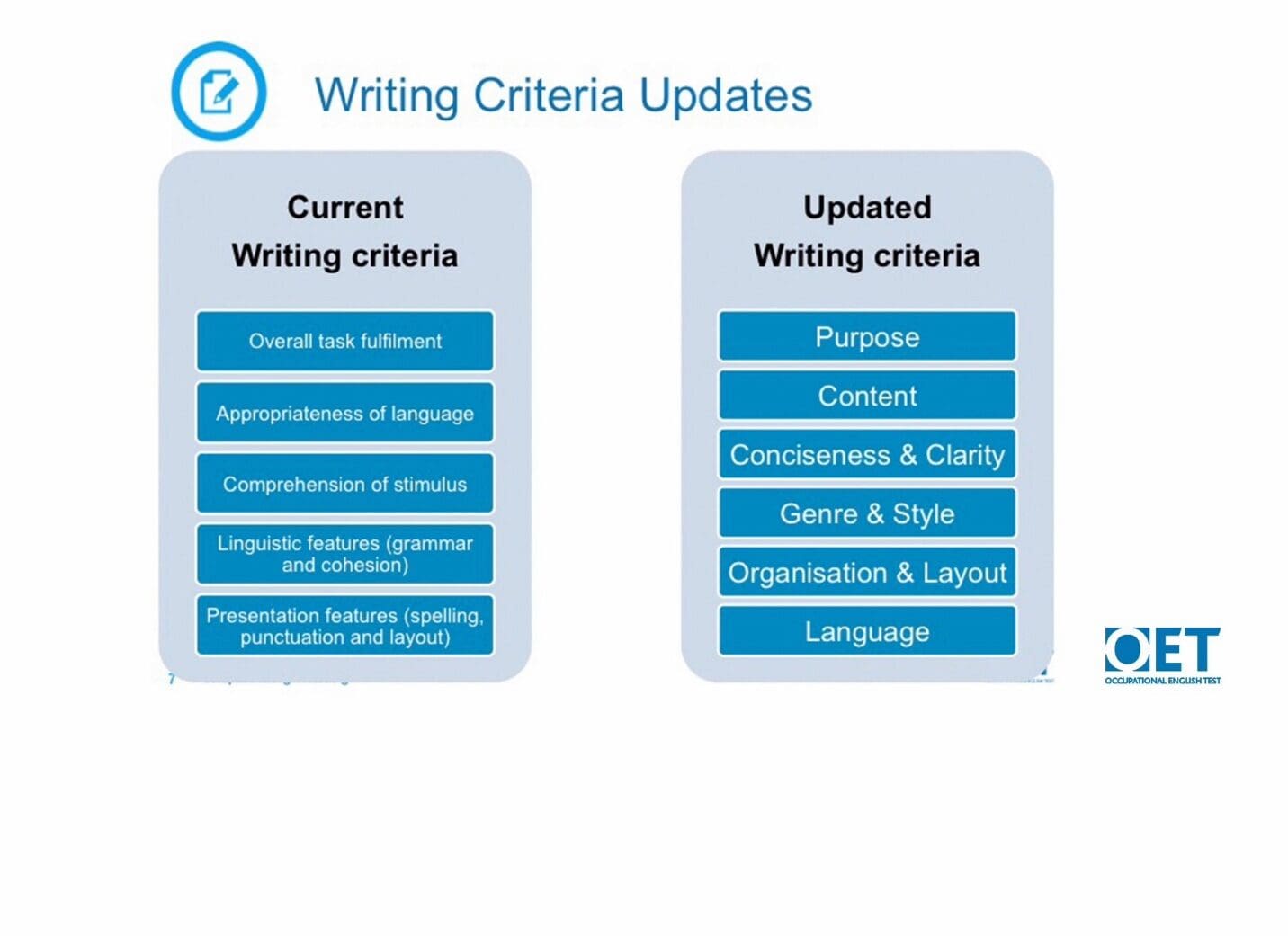 Comparison of current and updated writing criteria in a flowchart.