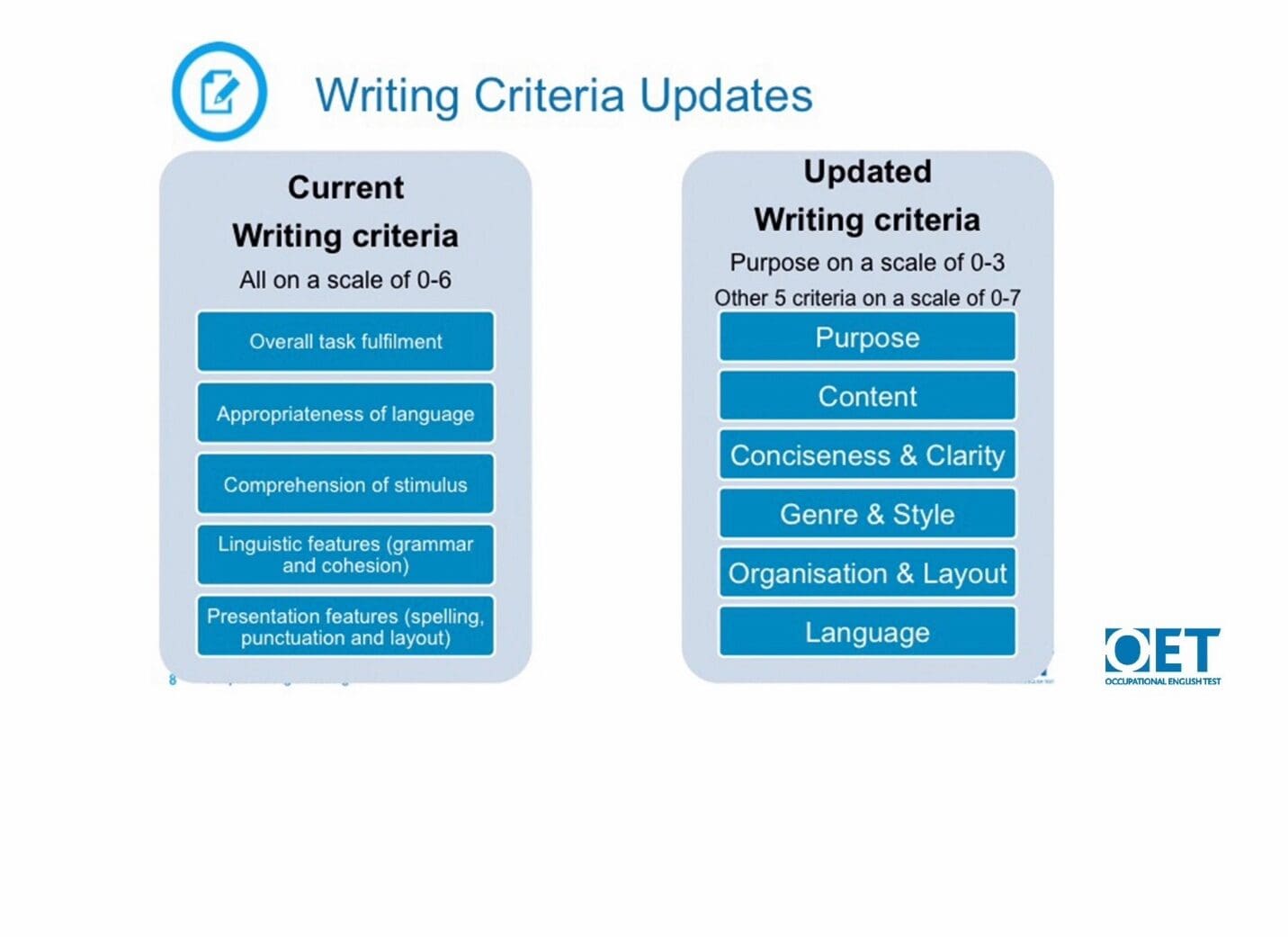 Comparison of old and updated writing criteria with added elements.