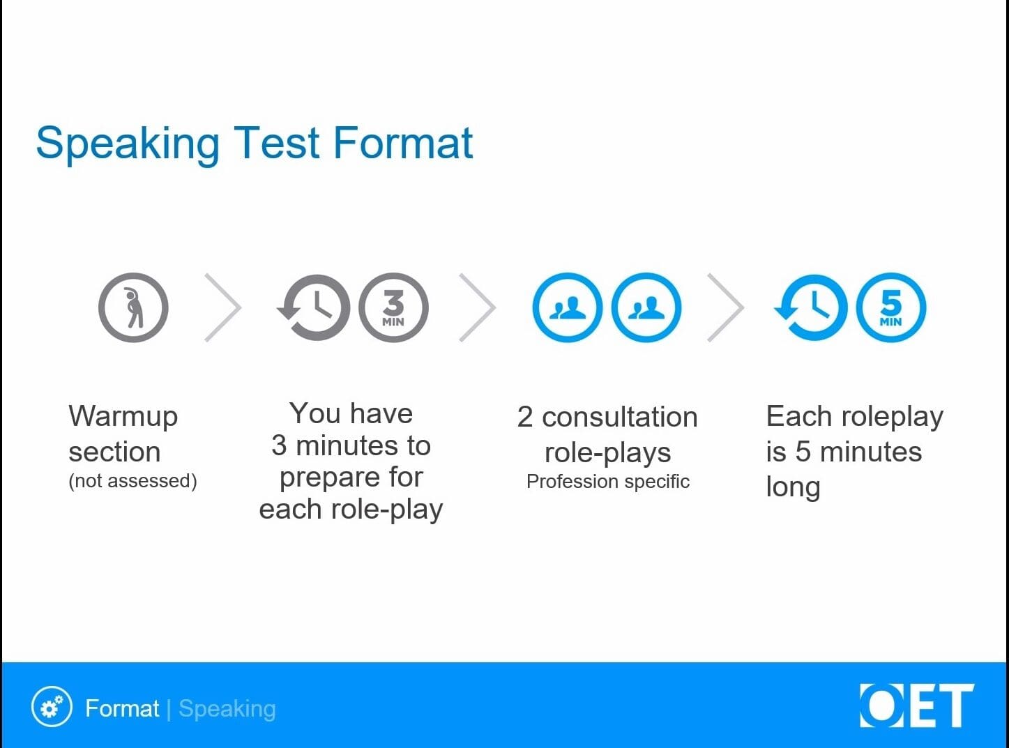 Visual guide showing the Speaking Test format with steps and timings.