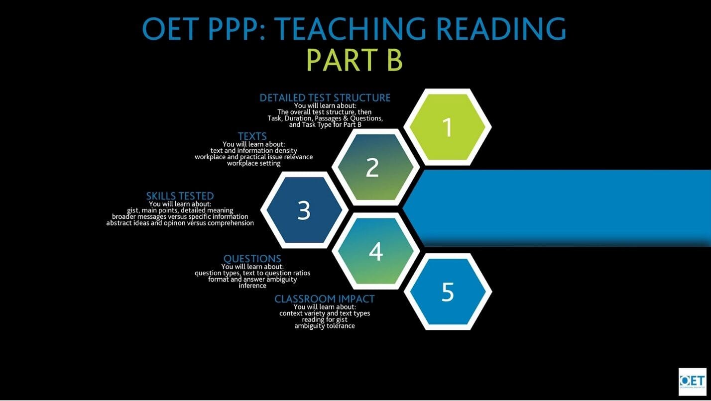Diagram illustrating detailed instructional strategies for teaching reading in part B.