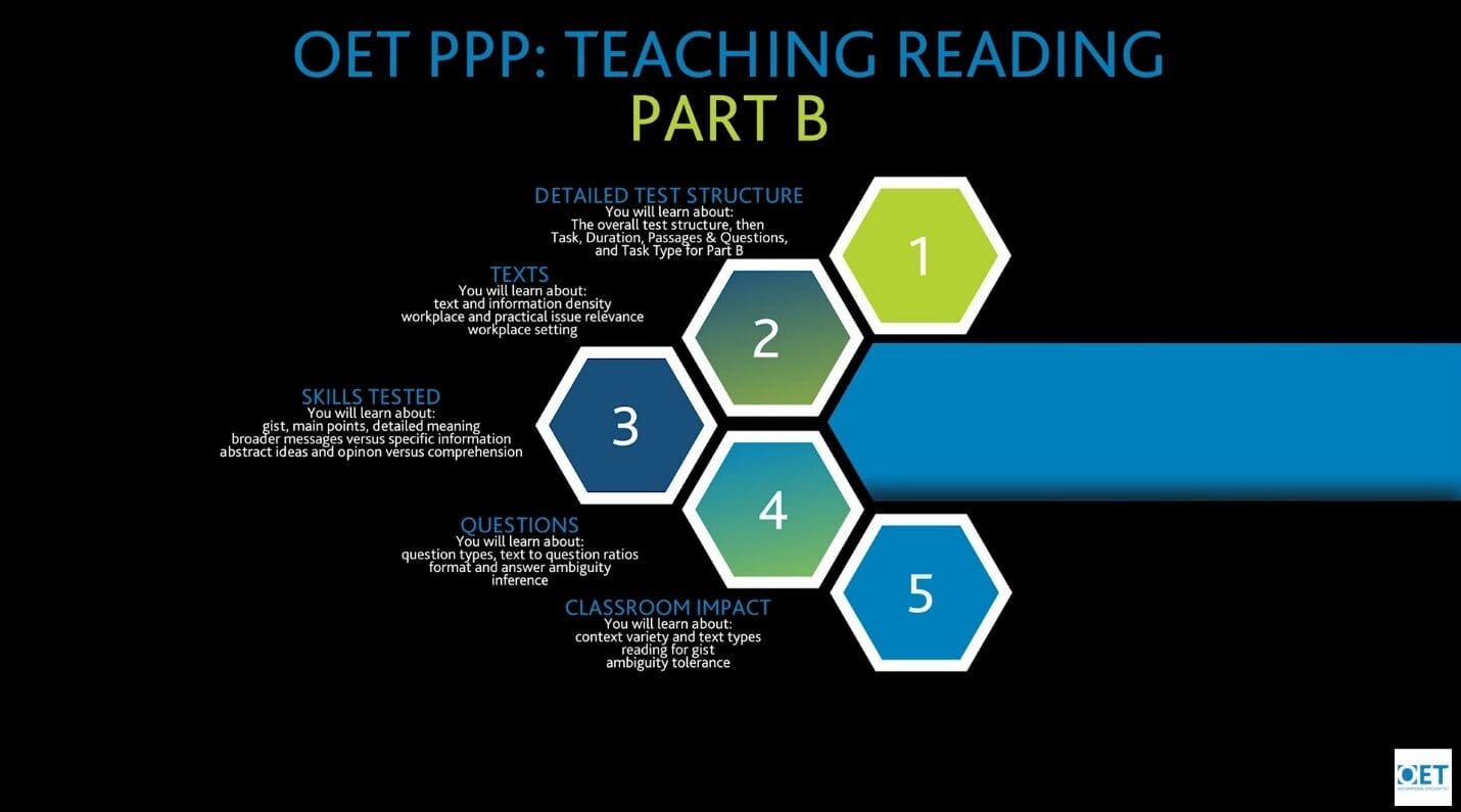 Hexagonal infographic illustrating the detailed structure of a teaching reading lesson plan PPP part B.