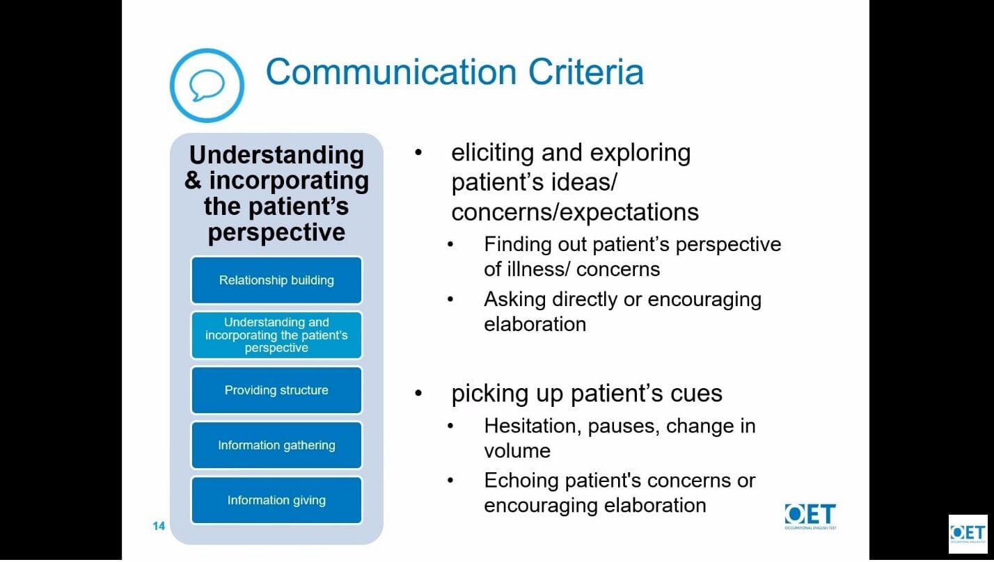 Diagram outlining communication criteria for understanding patient perspectives and concerns.