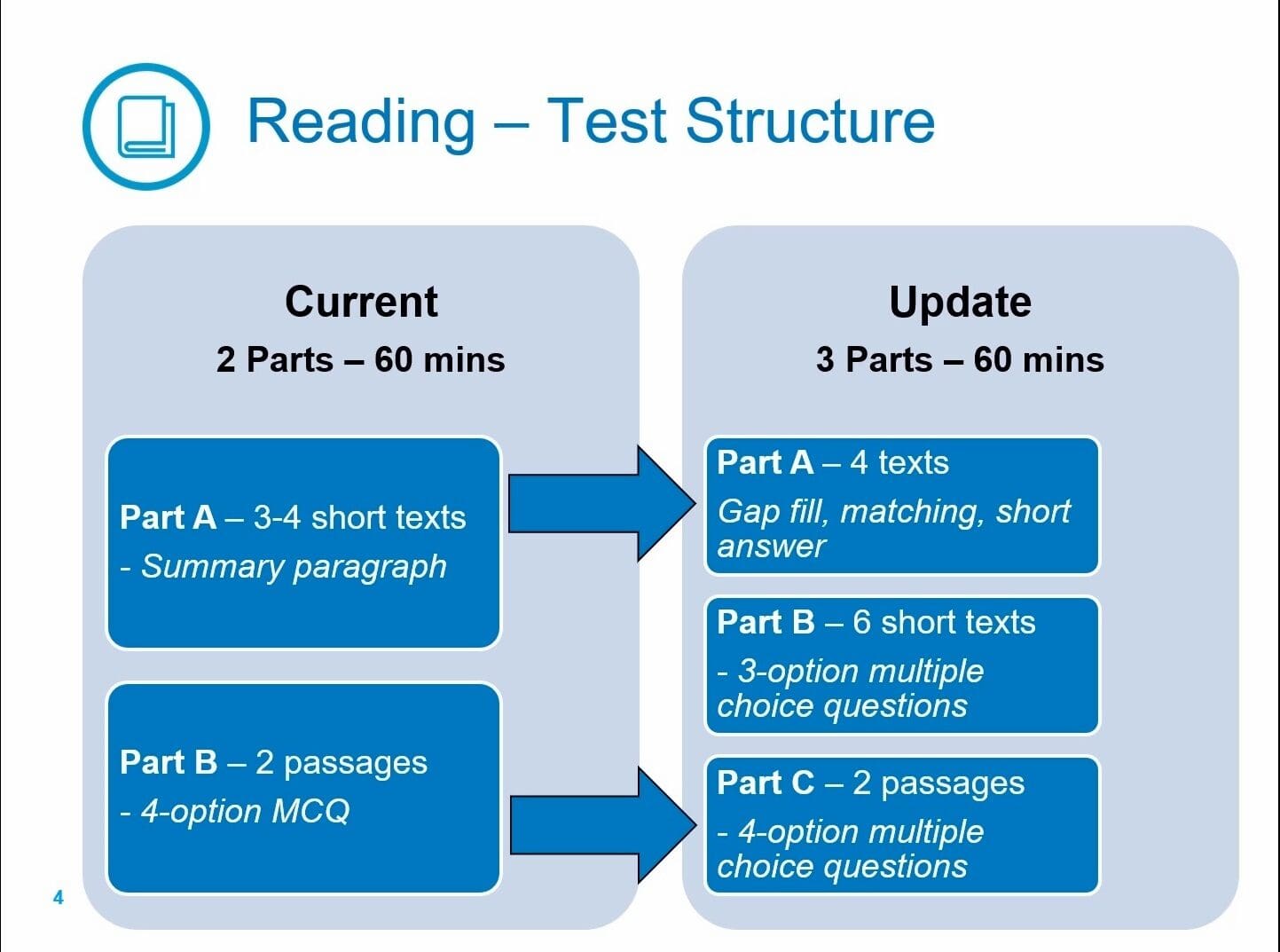 Comparison of current and updated Reading Test structures.