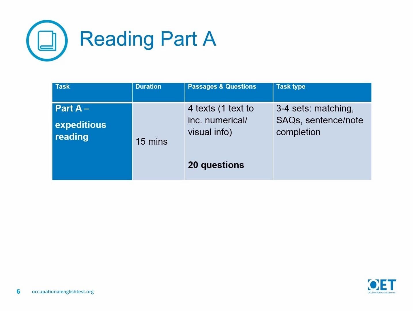 Table summarizing Reading Part A with 20 questions in 15 minutes.