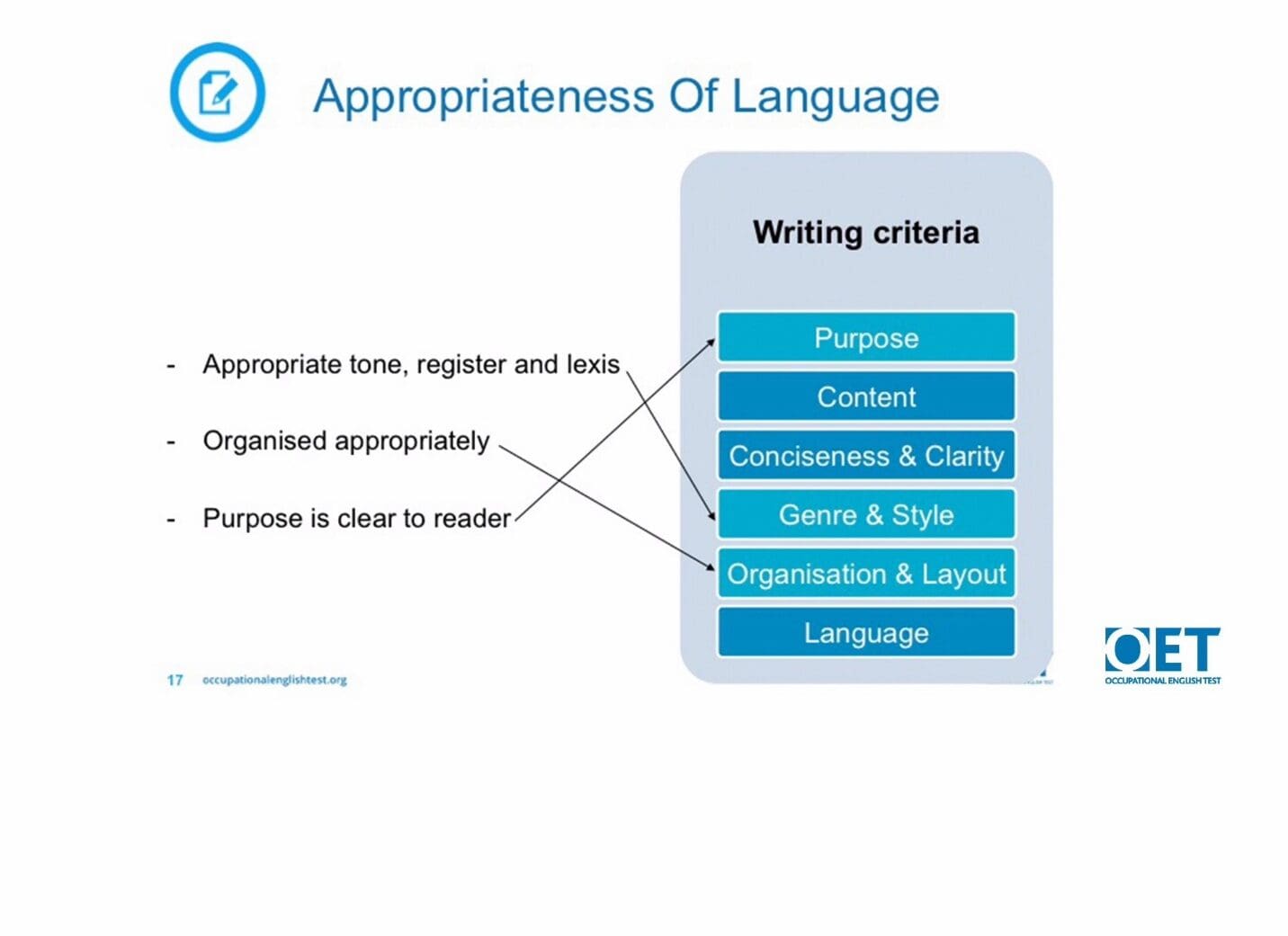 Diagram showing 'Appropriateness of Language' and writing criteria.