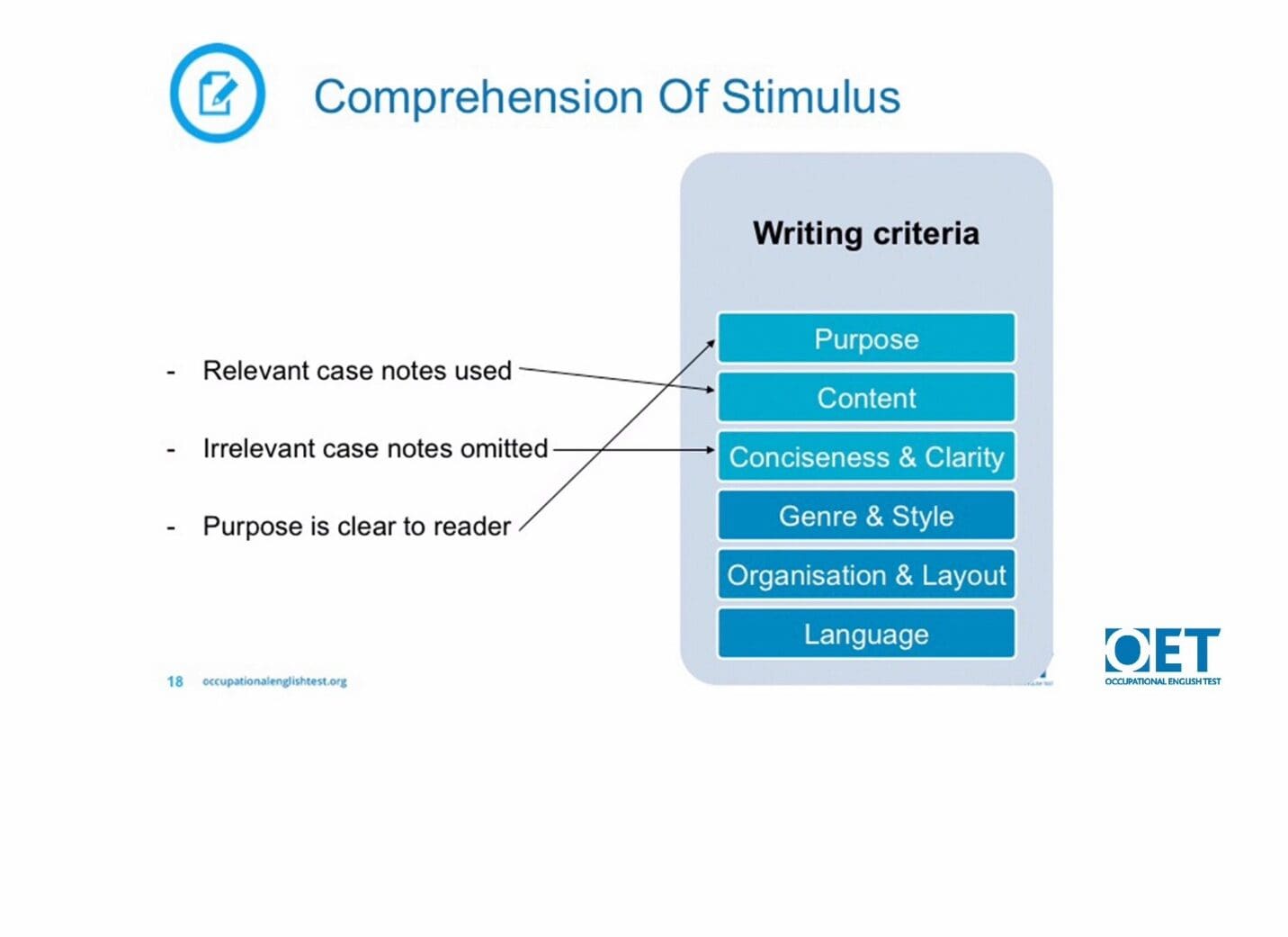 Diagram showing writing criteria for comprehension of stimulus.