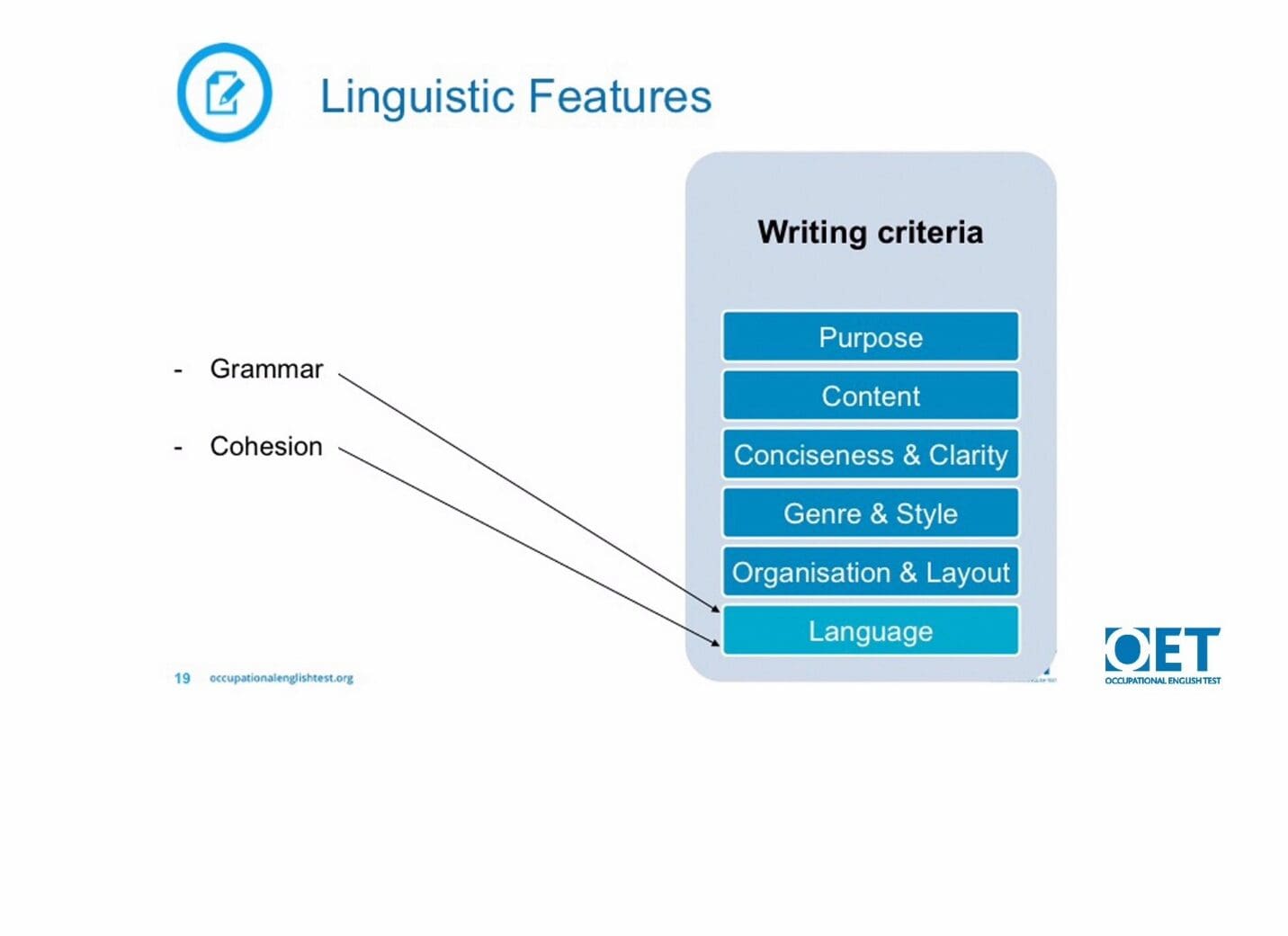 Diagram showing linguistic features linked to writing criteria categories.
