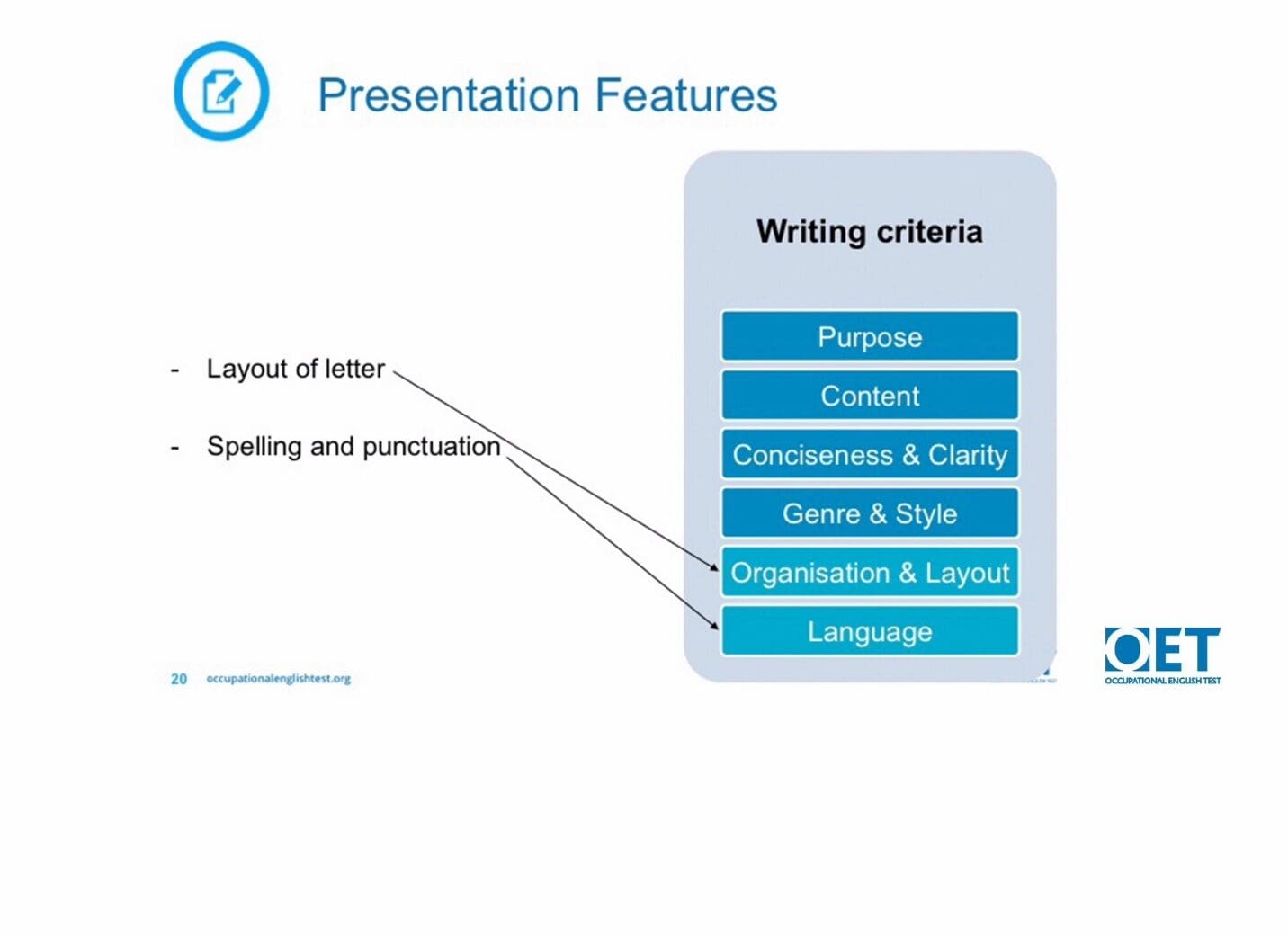 Diagram showing presentation features linked to writing criteria.
