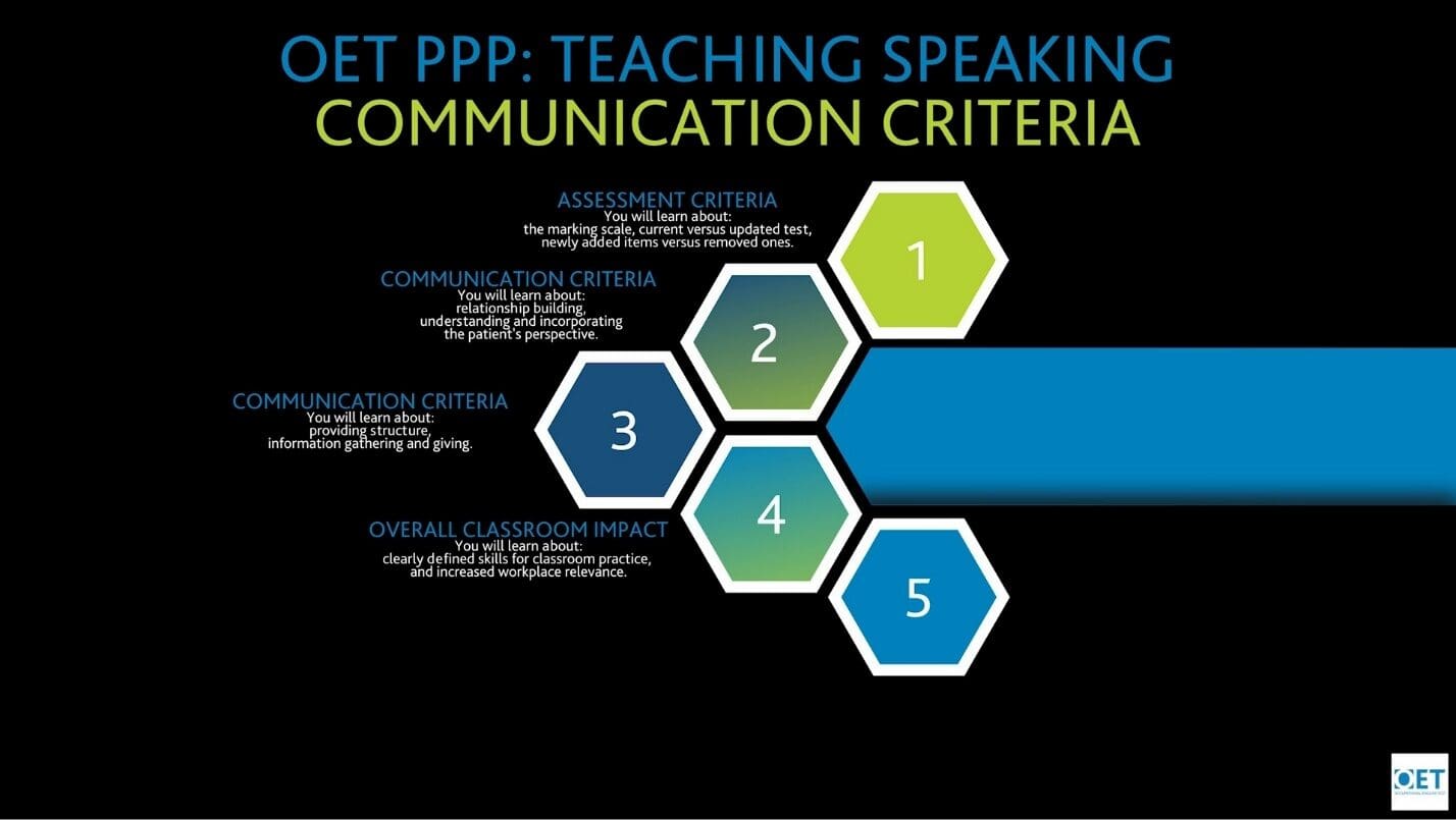 A visual chart outlining effective communication criteria for teaching speaking skills.