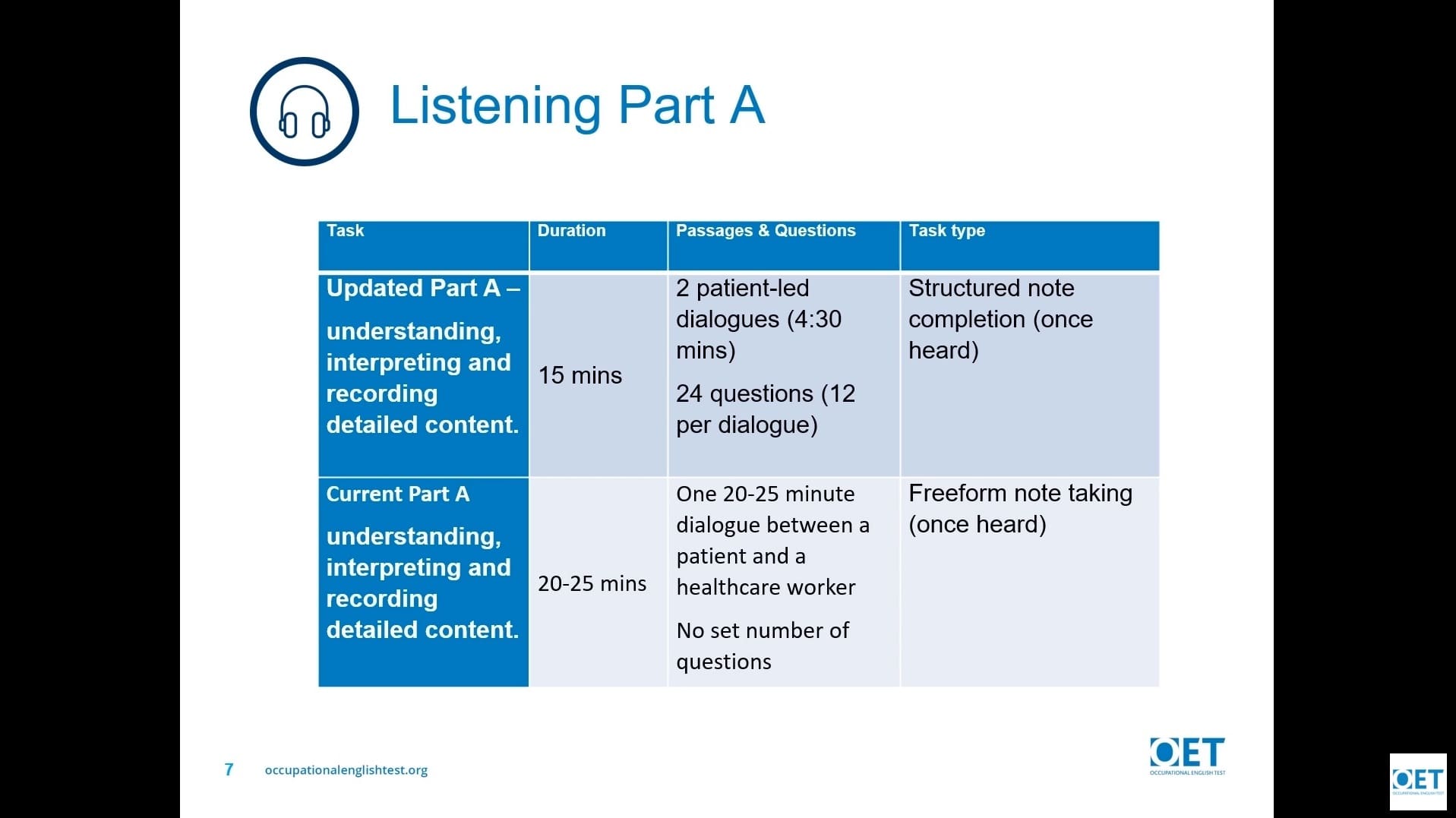 Table summarizing IELTS Listening Part A question types and formats.