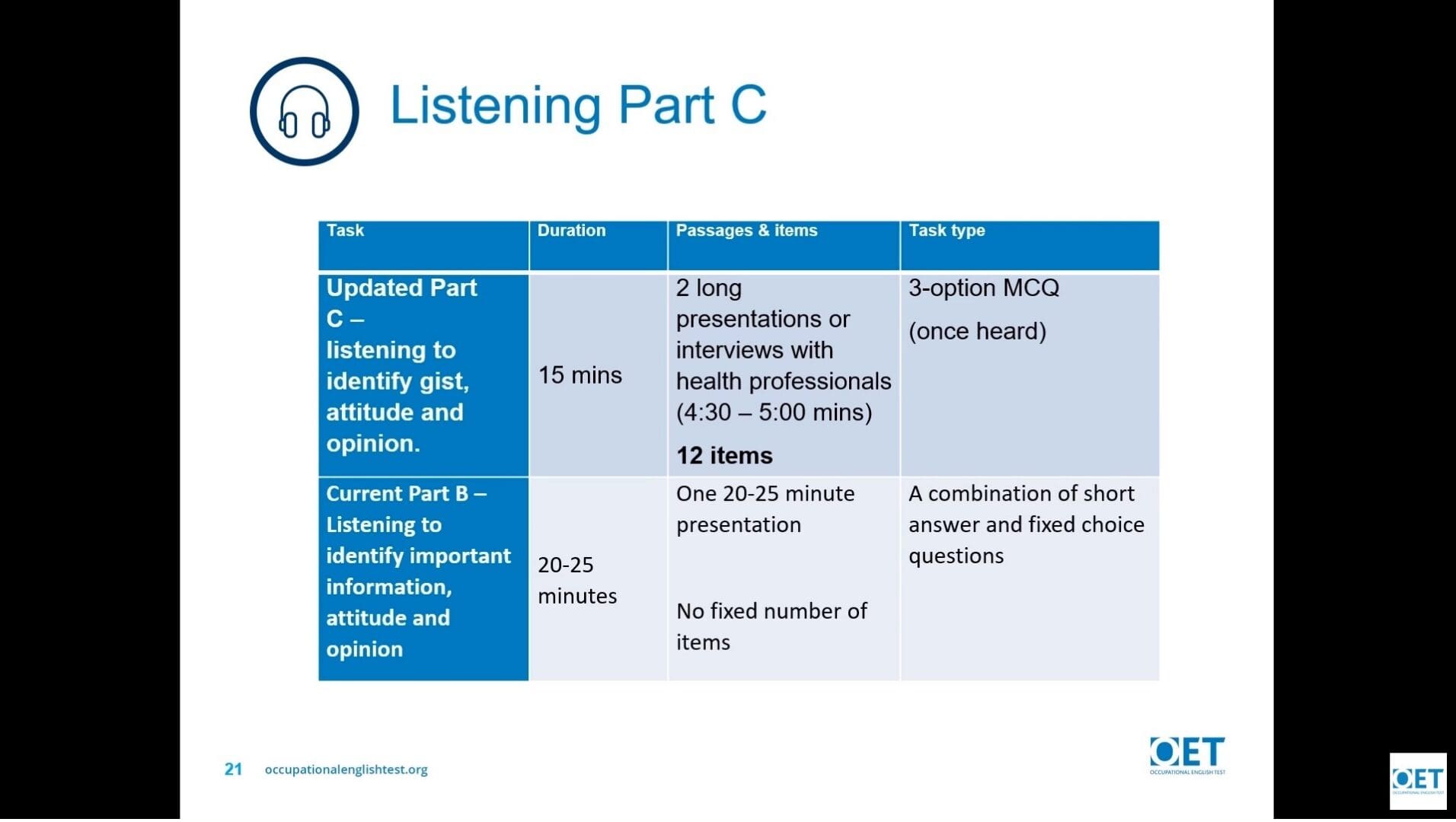 Table summarizing Listening Part C with tasks, duration, and question types.