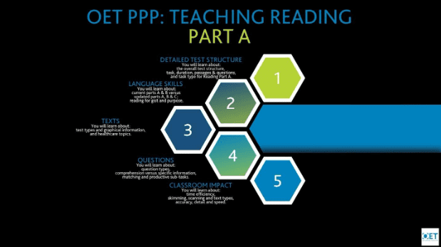 Diagram showing the detailed structure of a PPP teaching reading lesson plan.
