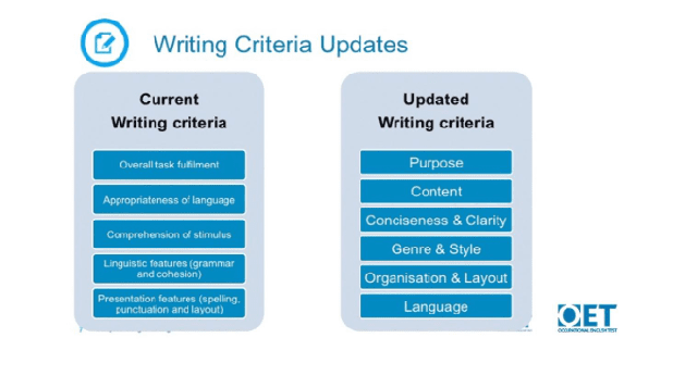 Comparison between current and updated writing criteria categories.